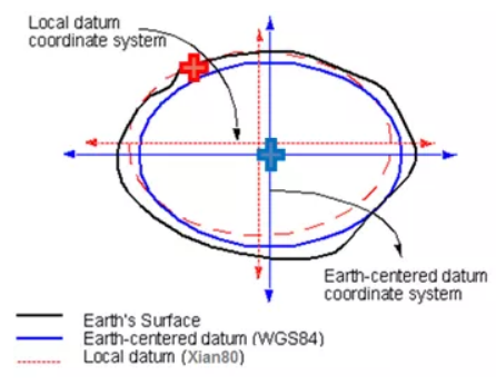 坐標轉換中的七參數詳談，測量員值得收藏
